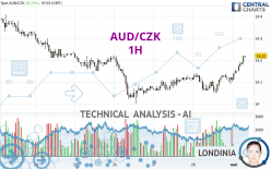 AUD/CZK - 1H