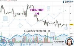 EUR/HUF - 1H