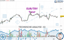 EUR/TRY - 1 uur