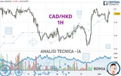 CAD/HKD - 1H