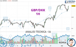 GBP/DKK - 1H