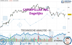 CATERPILLAR INC. - Dagelijks