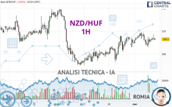 NZD/HUF - 1H