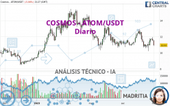 COSMOS - ATOM/USDT - Diario