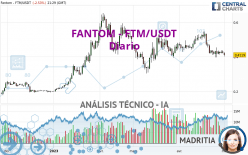 FANTOM - FTM/USDT - Täglich