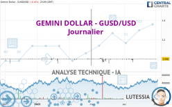 GEMINI DOLLAR - GUSD/USD - Täglich