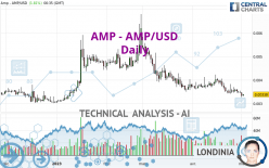 AMP - AMP/USD - Dagelijks