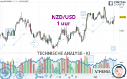 NZD/USD - 1 uur