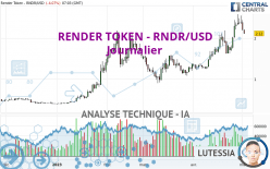 RENDER TOKEN - RNDR/USD - Journalier