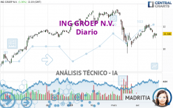 ING GROEP N.V. - Giornaliero