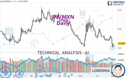 JPY/MXN - Dagelijks