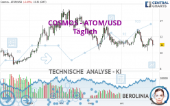 COSMOS - ATOM/USD - Täglich