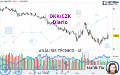 DKK/CZK - Diario