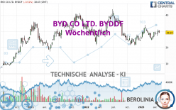 BYD CO LTD. BYDDF - Wöchentlich