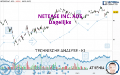 NETEASE INC. ADS - Dagelijks