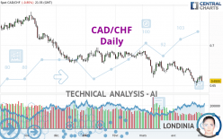 CAD/CHF - Daily