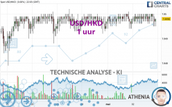 USD/HKD - 1 uur