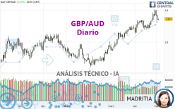 GBP/AUD - Daily