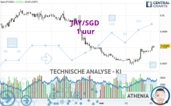 JPY/SGD - 1 uur