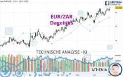 EUR/ZAR - Dagelijks