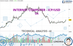 INTERNET COMPUTER - ICP/USD - 1H