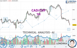 CAD/CHF - 1H