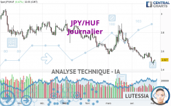 JPY/HUF - Journalier