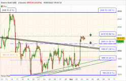 GOLD - USD - 2 Std.