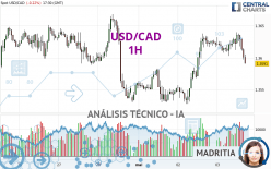 USD/CAD - 1H