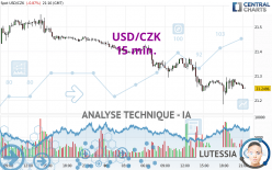 USD/CZK - 15 min.