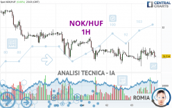 NOK/HUF - 1H