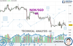 NOK/SGD - 1H