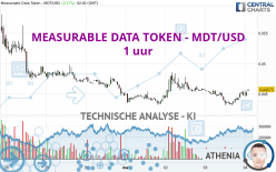 MEASURABLE DATA TOKEN - MDT/USD - 1 uur