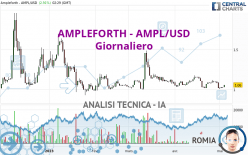 AMPLEFORTH - AMPL/USD - Giornaliero