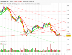 MODERNA INC. - Daily