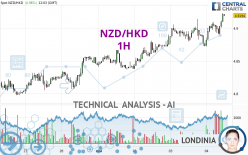 NZD/HKD - 1H