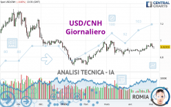 USD/CNH - Giornaliero