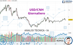 USD/CNH - Journalier