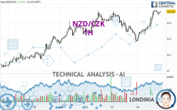 NZD/CZK - 1H