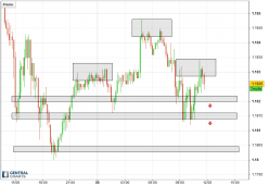 EUR/USD - 10 min.