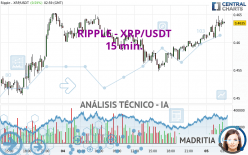 RIPPLE - XRP/USDT - 15 min.