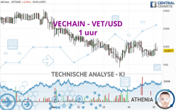 VECHAIN - VET/USD - 1 uur