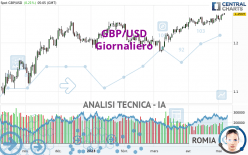 GBP/USD - Giornaliero