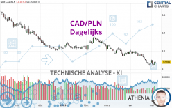 CAD/PLN - Dagelijks