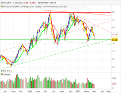 APA CORP. - Weekly