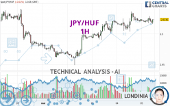 JPY/HUF - 1H