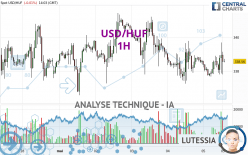 USD/HUF - 1 uur