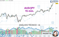 AUD/JPY - 15 min.