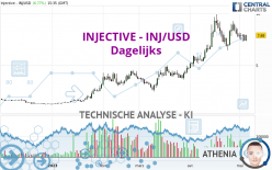 INJECTIVE - INJ/USD - Dagelijks