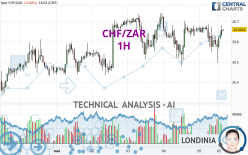 CHF/ZAR - 1H